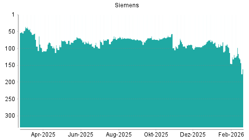 BOTSI®-Advisor Abstufung Siemens von Rang 69 auf ...