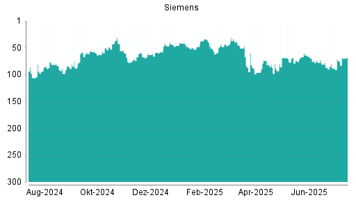 BOTSI®-Advisor Hochstufung Siemens von Rang 119 auf Rang 98