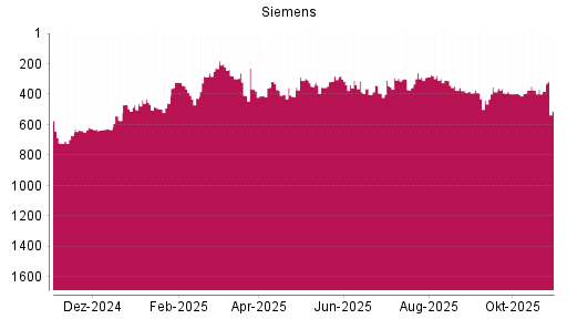 BOTSI®-Advisor Hochstufung Siemens von Rang 415 auf ...