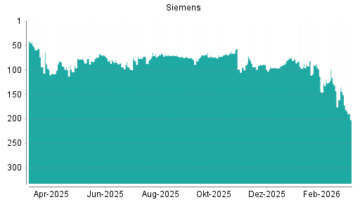 BOTSI®-Advisor Abstufung Siemens von Rang 69 auf ...