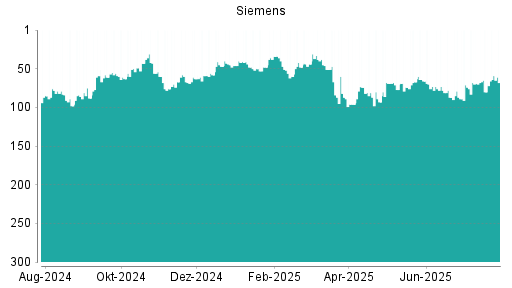 BOTSI®-Advisor Hochstufung Siemens von Rang 37 auf Rang 33