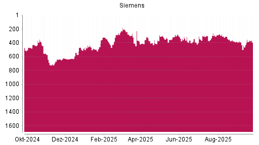 BOTSI®-Advisor Abstufung Siemens von Rang 317 auf ...