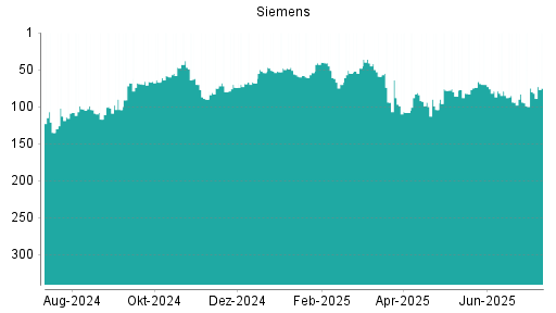 BOTSI®-Advisor Hochstufung Siemens von Rang 80 auf ...