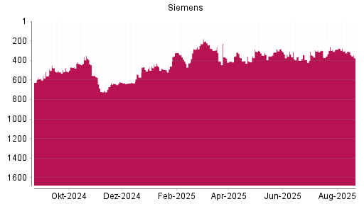BOTSI®-Advisor Hochstufung Siemens von Rang 227 auf ...