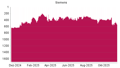 BOTSI®-Advisor Hochstufung Siemens von Rang 316 auf ...