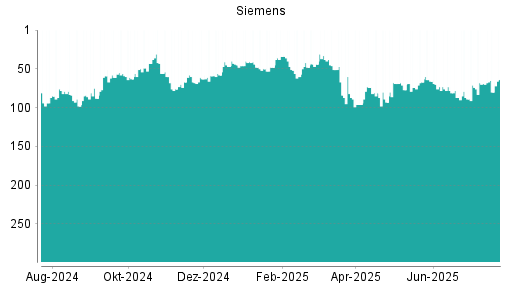 BOTSI®-Advisor Hochstufung Siemens von Rang 64 auf Rang 53