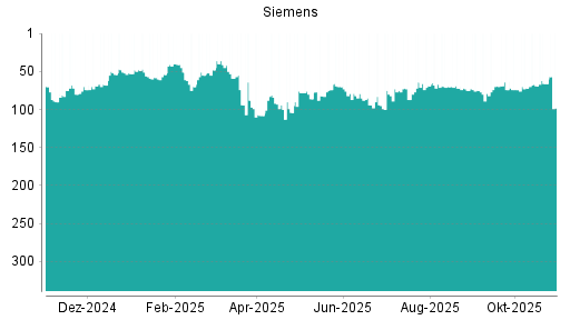 BOTSI®-Advisor Abstufung Siemens von Rang 69 auf ...