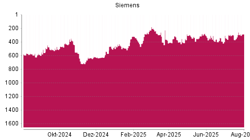 BOTSI®-Advisor Abstufung Siemens von Rang 349 auf ...
