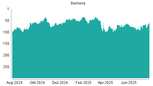 BOTSI®-Advisor Abstufung Siemens von Rang 26 auf Rang 31