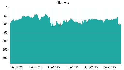 BOTSI®-Advisor Abstufung Siemens von Rang 69 auf ...