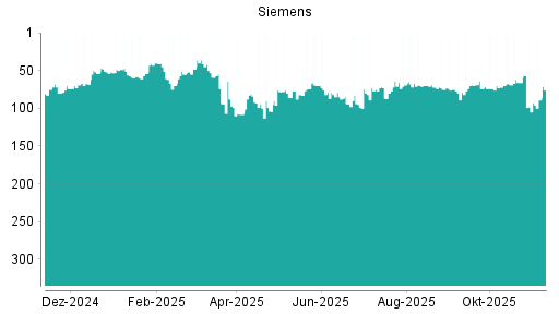 BOTSI®-Advisor Abstufung Siemens von Rang 64 auf ...