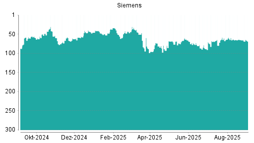 BOTSI®-Advisor Hochstufung Siemens von Rang 119 auf Rang 98
