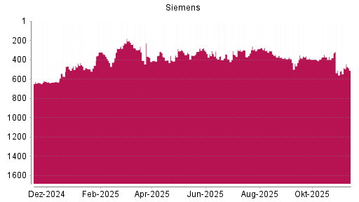 BOTSI®-Advisor Hochstufung Siemens von Rang 408 auf ...