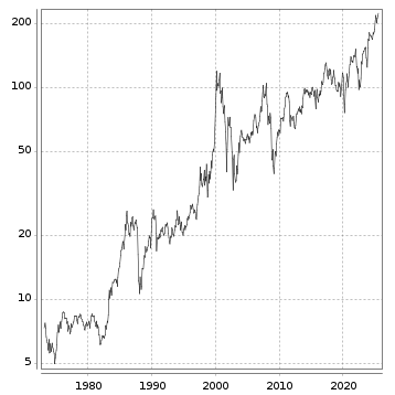 Langfristchart