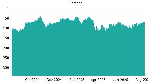 BOTSI®-Advisor Abstufung Siemens von Rang 64 auf ...