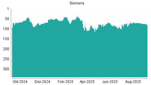 BOTSI®-Advisor Abstufung Siemens von Rang 72 auf ...