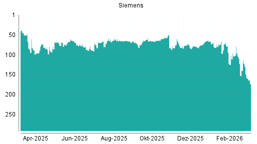 BOTSI®-Advisor Abstufung Siemens von Rang 52 auf Rang 83