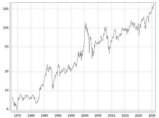 Siemens Aktie seit 1973