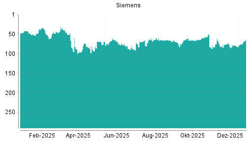 BOTSI®-Advisor Abstufung Siemens von Rang 81 auf Rang 84