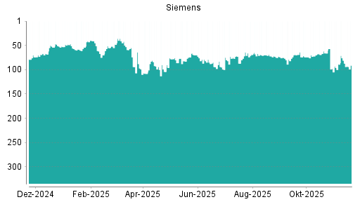 BOTSI®-Advisor Hochstufung Siemens von Rang 94 auf ...