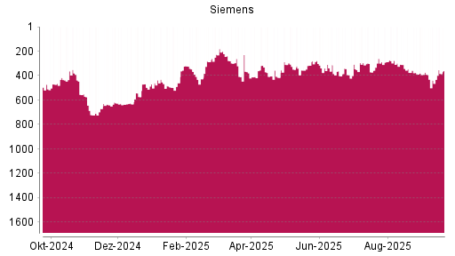 BOTSI®-Advisor Hochstufung Siemens von Rang 408 auf ...