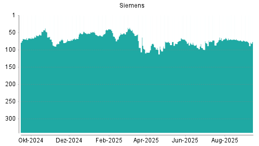 BOTSI®-Advisor Abstufung Siemens von Rang 72 auf ...