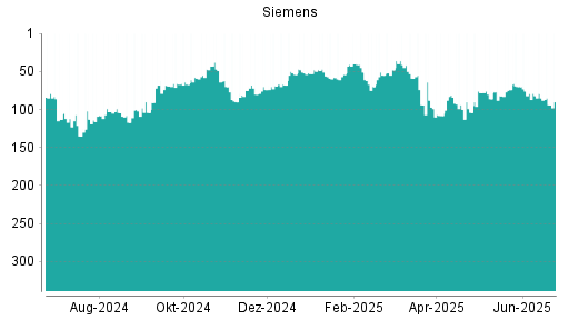BOTSI®-Advisor Abstufung Siemens von Rang 79 auf ...