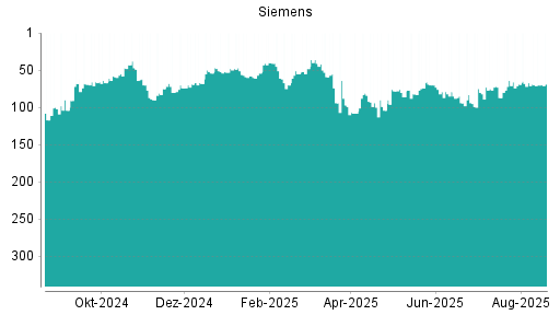 BOTSI®-Advisor Abstufung Siemens von Rang 75 auf ...