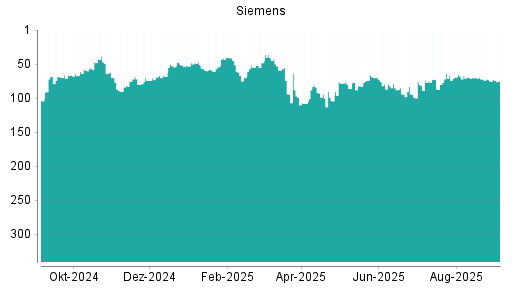 BOTSI®-Advisor Hochstufung Siemens von Rang 94 auf ...