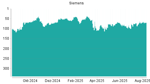 BOTSI®-Advisor Hochstufung Siemens von Rang 69 auf ...