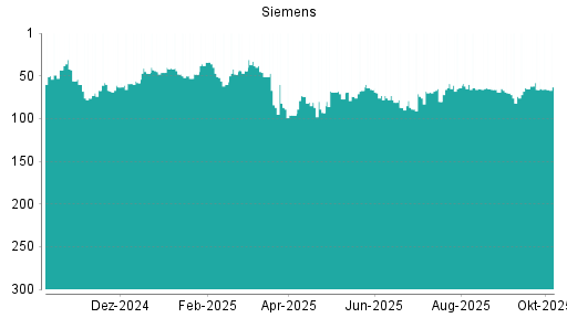 BOTSI®-Advisor Abstufung Siemens von Rang 52 auf Rang 83