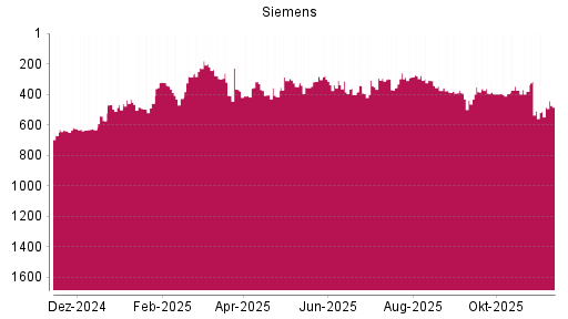 BOTSI®-Advisor Abstufung Siemens von Rang 221 auf ...