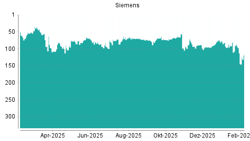 BOTSI®-Advisor Abstufung Siemens von Rang 69 auf ...