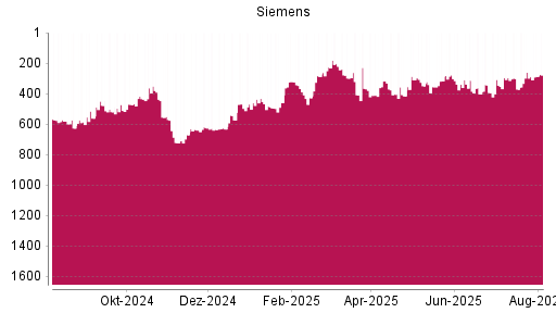BOTSI®-Advisor Hochstufung Siemens von Rang 497 auf ...