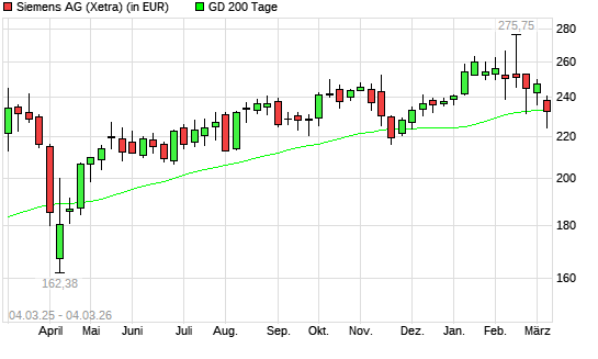 Siemens-Aktie unter 200-Tage-Linie