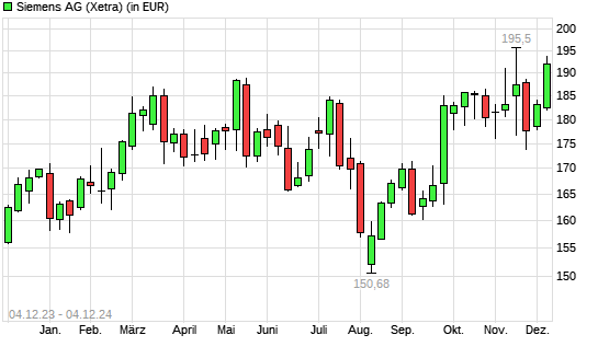 Siemens-Aktie mit neuem All-Time-High
