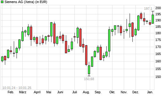 Siemens-Aktie mit neuem All-Time-High