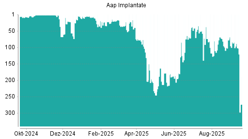 BOTSI®-Advisor Abstufung Aap Implantate von Rang 89 auf ...