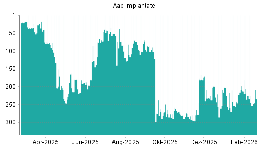 BOTSI®-Advisor Hochstufung Aap Implantate von Rang 253 auf ...