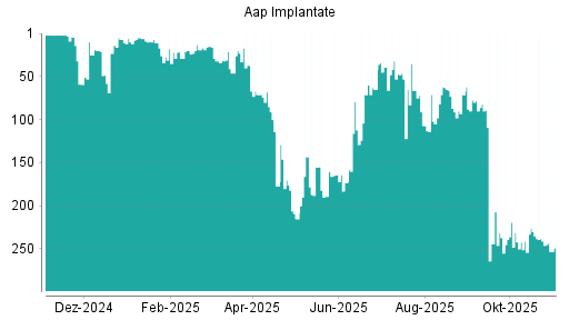 BOTSI®-Advisor Hochstufung Aap Implantate von Rang 300 auf Rang 298