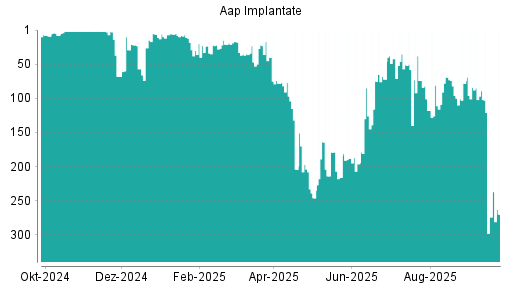 BOTSI®-Advisor Hochstufung Aap Implantate von Rang 42 auf ...