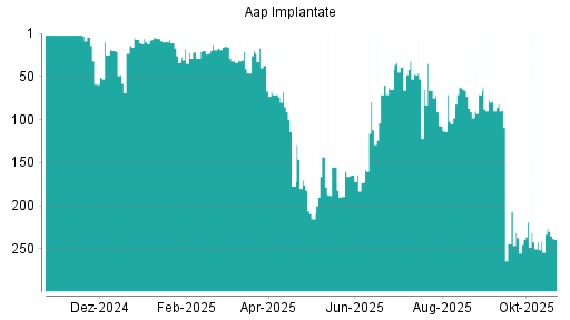 BOTSI®-Advisor Abstufung Aap Implantate von Rang 262 auf Rang 264