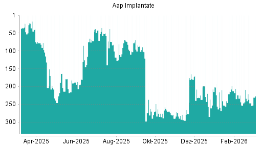 BOTSI®-Advisor Hochstufung Aap Implantate von Rang 276 auf ...