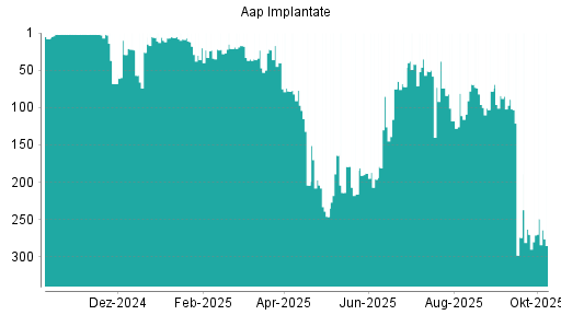 BOTSI®-Advisor Hochstufung Aap Implantate von Rang 118 auf ...