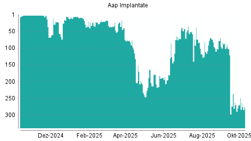 BOTSI®-Advisor Abstufung Aap Implantate von Rang 249 auf ... BOTSI®-Advisor Abstufung Aap Implantate von Rang 249 auf ...