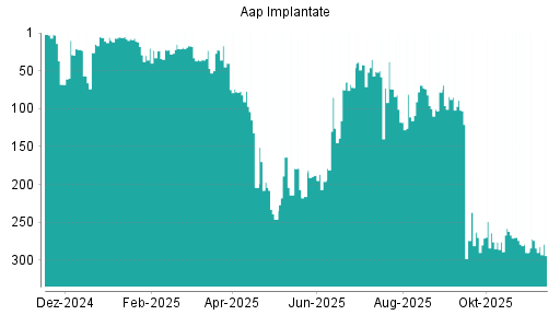 BOTSI®-Advisor Abstufung Aap Implantate von Rang 284 auf ...