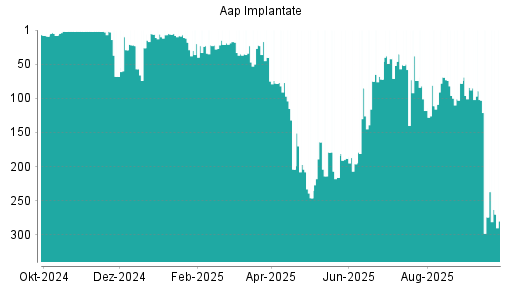 BOTSI®-Advisor Abstufung Aap Implantate von Rang 35 auf ...