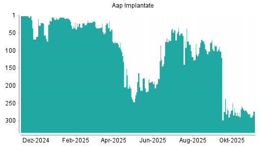 BOTSI®-Advisor Abstufung Aap Implantate von Rang 270 auf ...