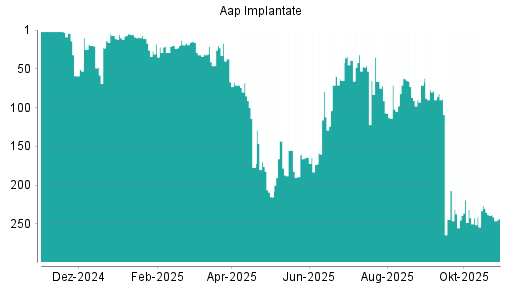 BOTSI®-Advisor Abstufung Aap Implantate von Rang 264 auf Rang 266