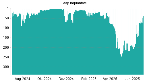 BOTSI®-Advisor Hochstufung Aap Implantate von Rang 75 auf ...